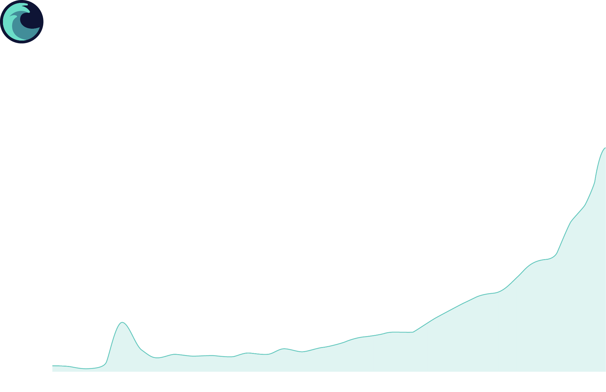 Liquid transactions' exponential growth in Q1 2026